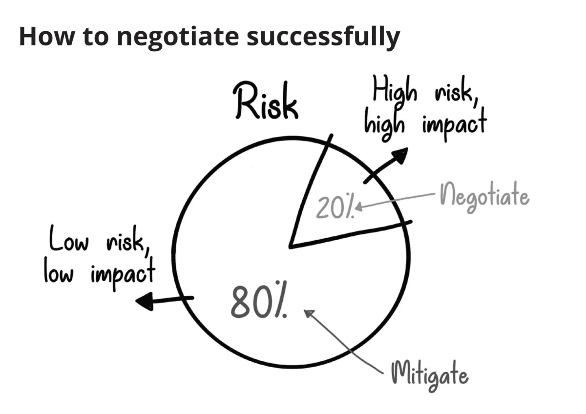 Page 81: Risk Pie Chart (80% Mitigate / 20% Negotiate)