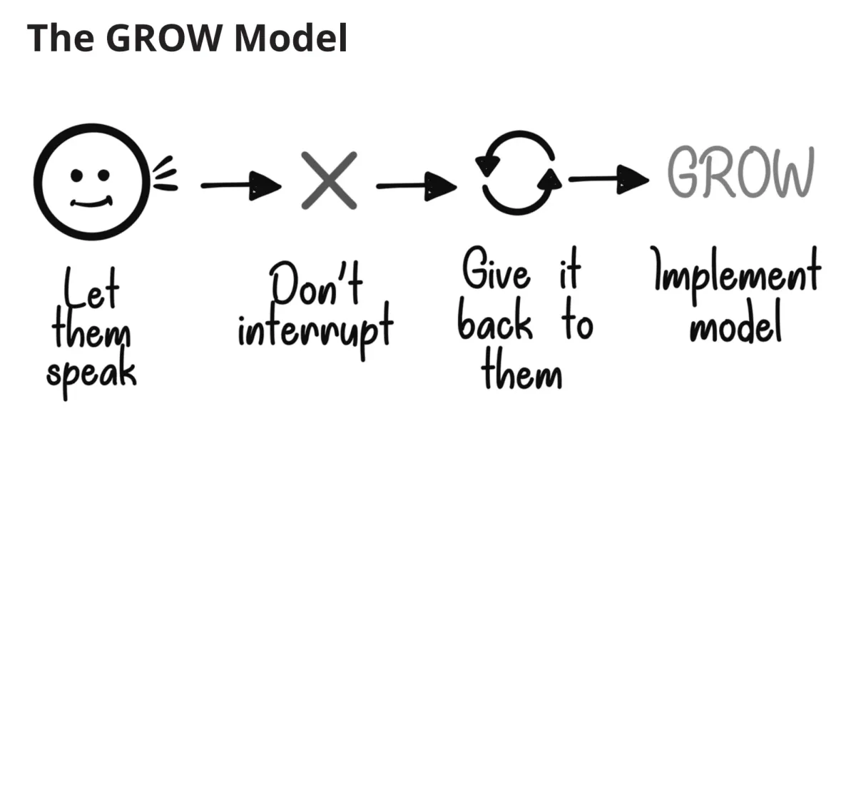 Page 136: The GROW Model process diagram