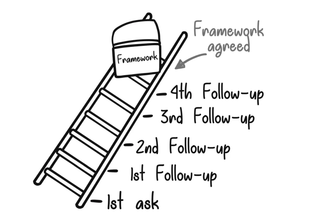 Page 153: The Framework Agreement Ladder