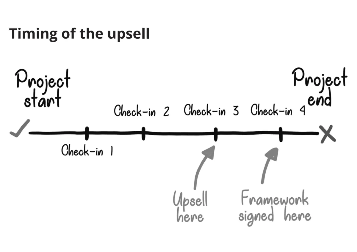 Page 146: "Timing of the upsell" timeline