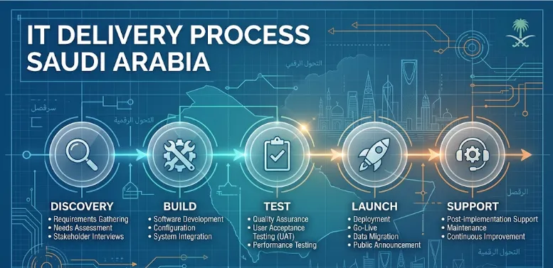 How a Structured IT Delivery Process Protects Saudi Businesses From Project Failure