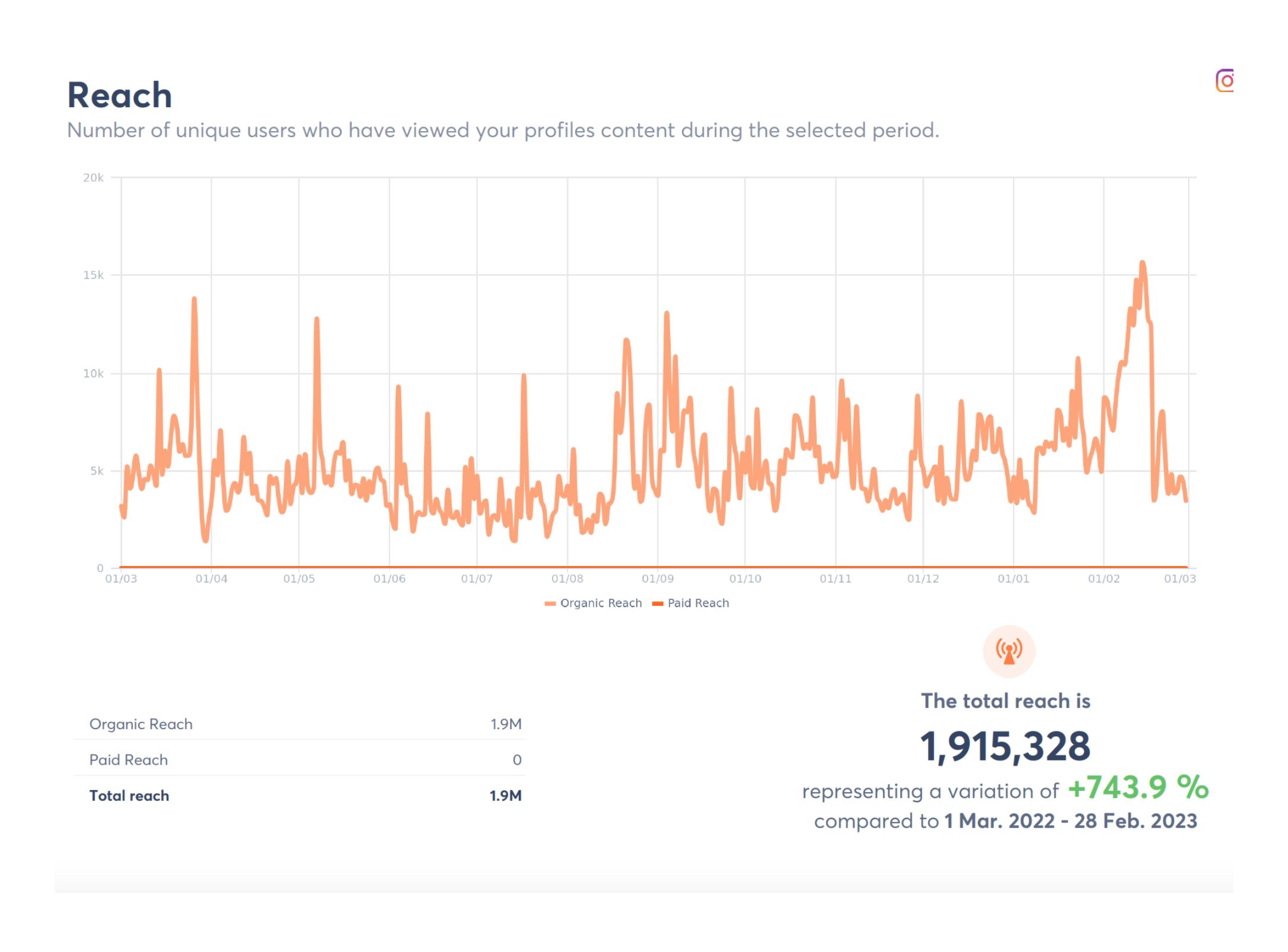 Organic Instagram reach and engagement growth for Davines UKent growth for Davines UK