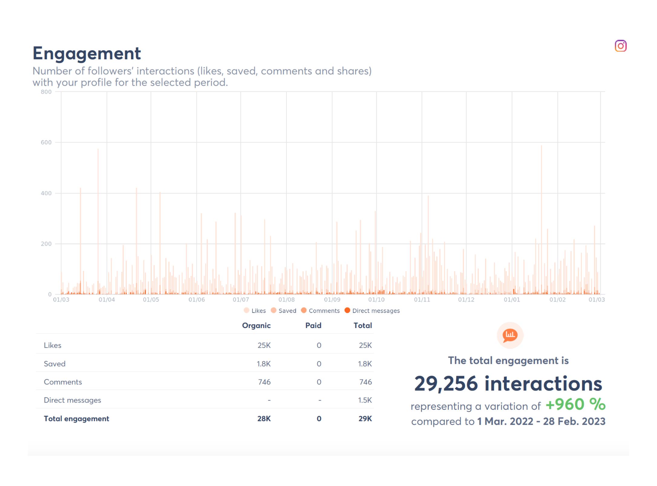 Organic Instagram reach and engagement growth for Davines UK