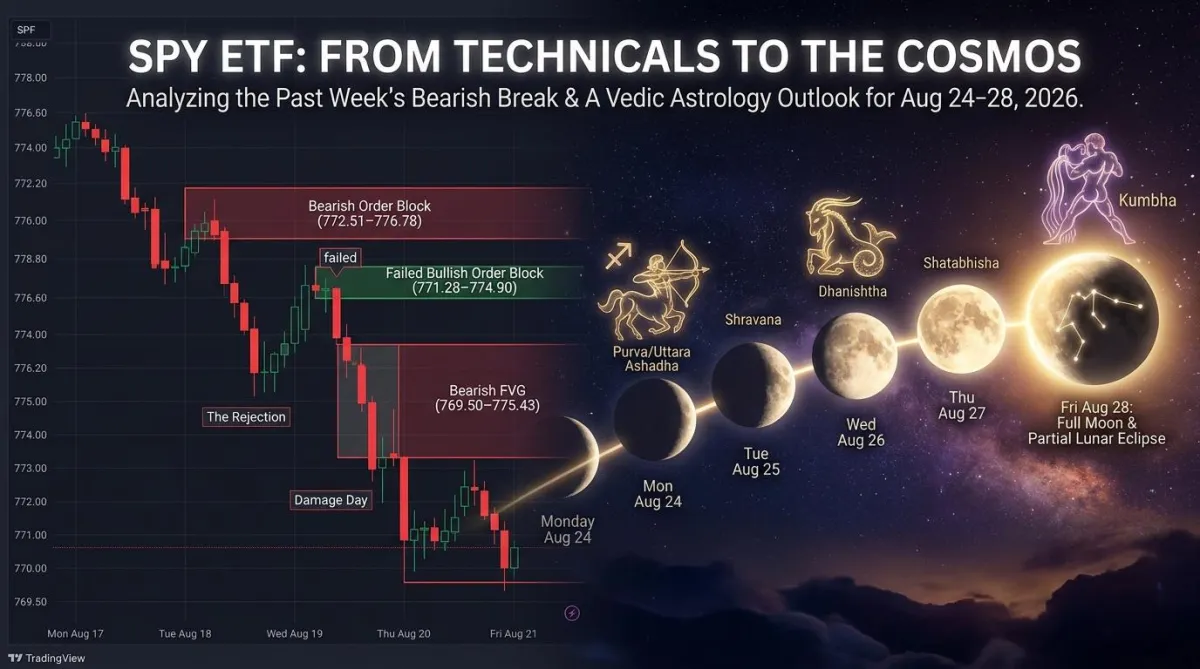 SPY Price Action Aug 17–21, 2026 | Order Blocks, Fair Value Gaps & the Vedic Moon Meta