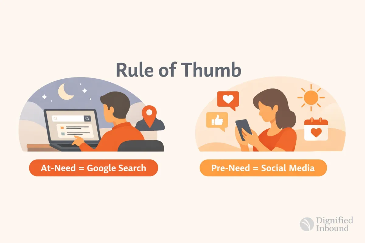 Pre-Need vs At-Need: The Funeral Home Marketing Rule That Saves You Money