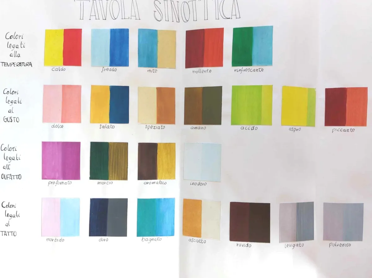 A painted synoptic table showing how color combinations reveal multi-sensory experiences