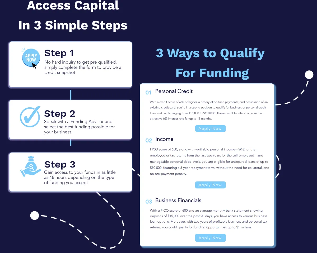 With a FICO score of 600 and an average monthly bank statement showing deposits of $15,000 over the past 90 days, you have access to various business loan options. Moreover, with two years of profitable business and personal tax returns, you could qualify for funding opportunities up to $1 million.