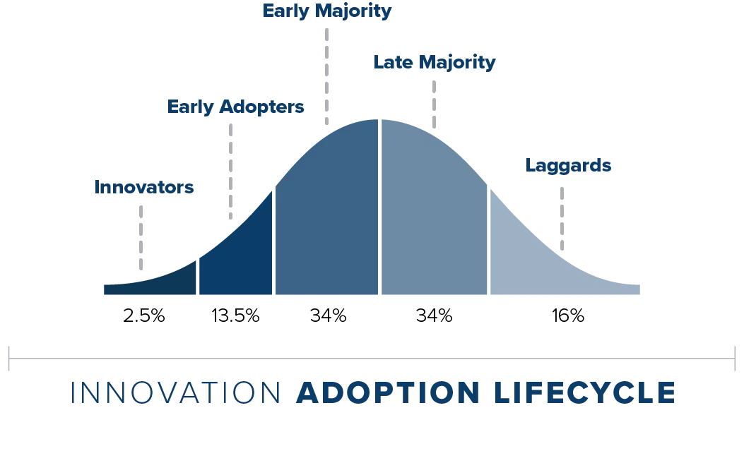 The Innovation Adoption Curve And Artificial Intelligence  ...As Told By A Sassy Marketing Nerd. (Not Written By ChatGPT, btw)