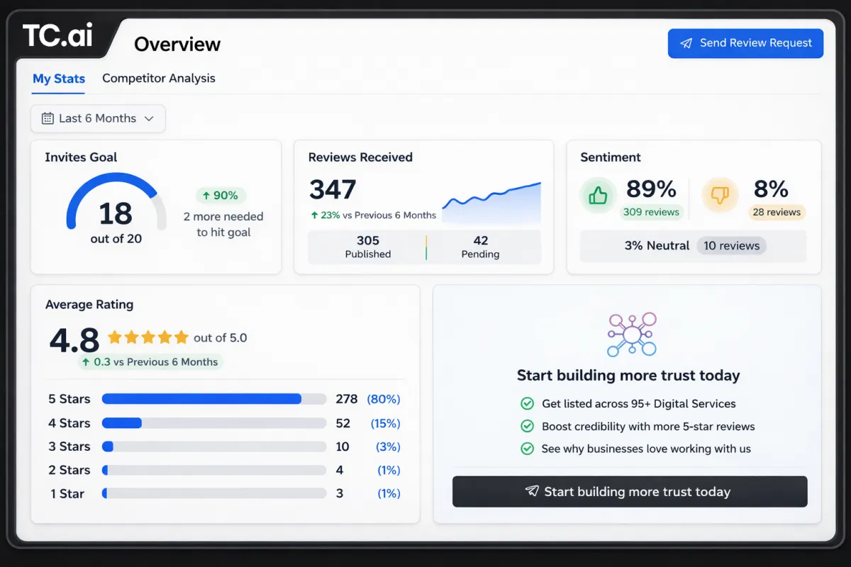 How to Get More Reviews