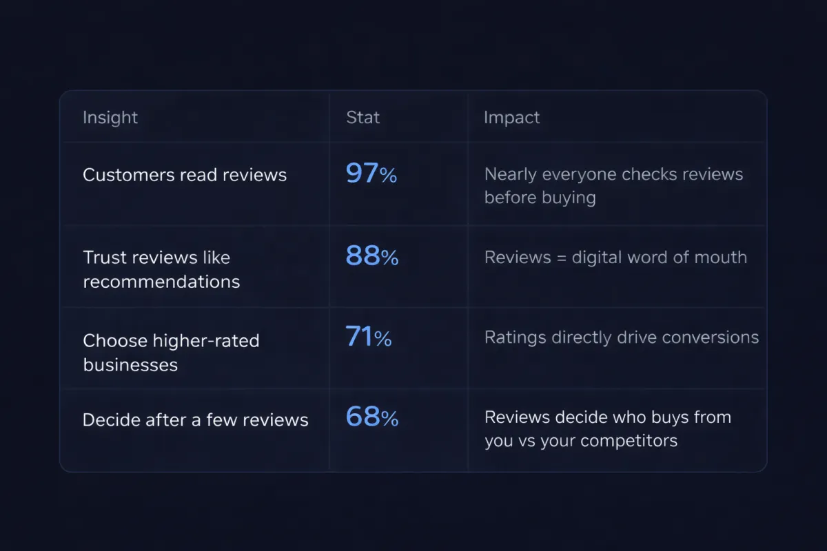 Stats about reviews