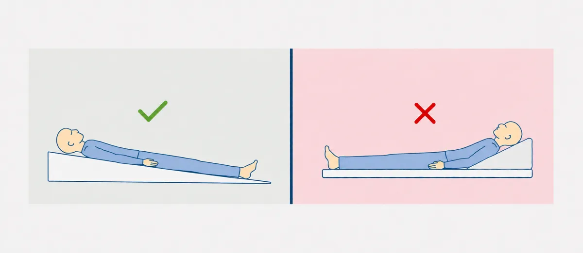 Side-by-side medical diagram comparing Wedge Pillow posture and Reflux Guard full-body incline
