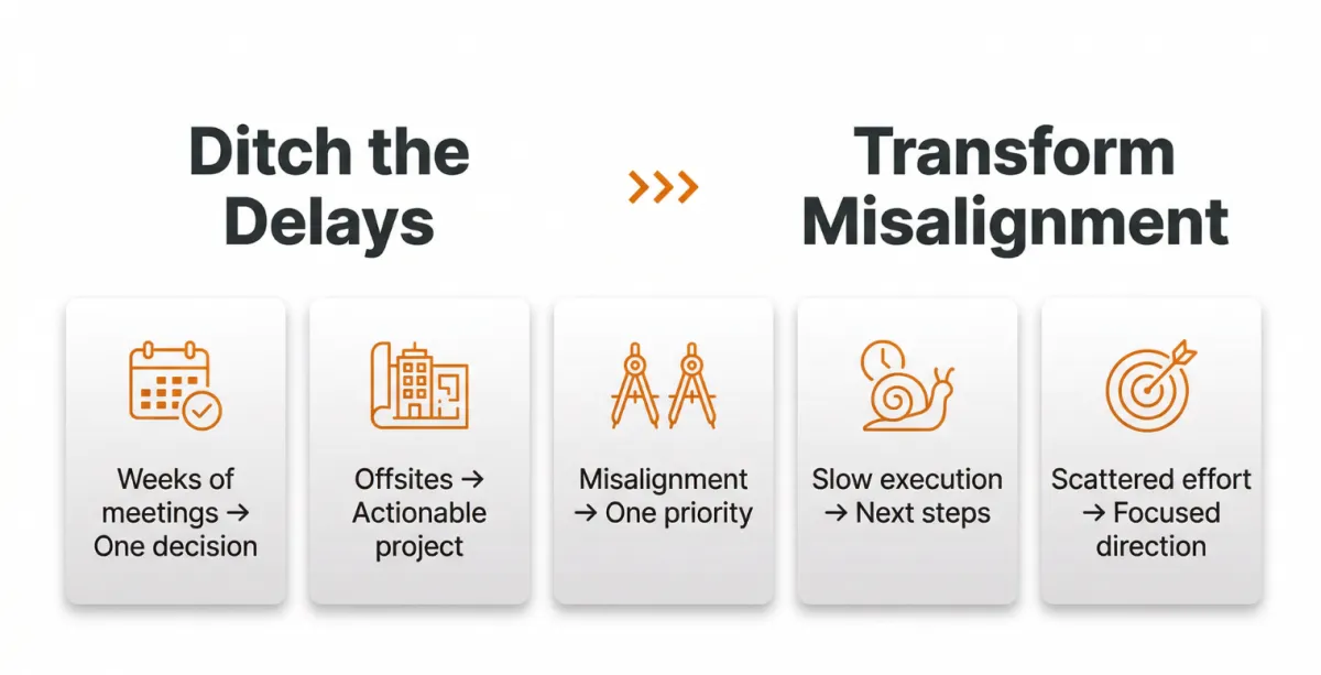 A How It Works graphic showing the three-step process of Identify Constraint, Alignment Leadership, and Build Execution Plan.