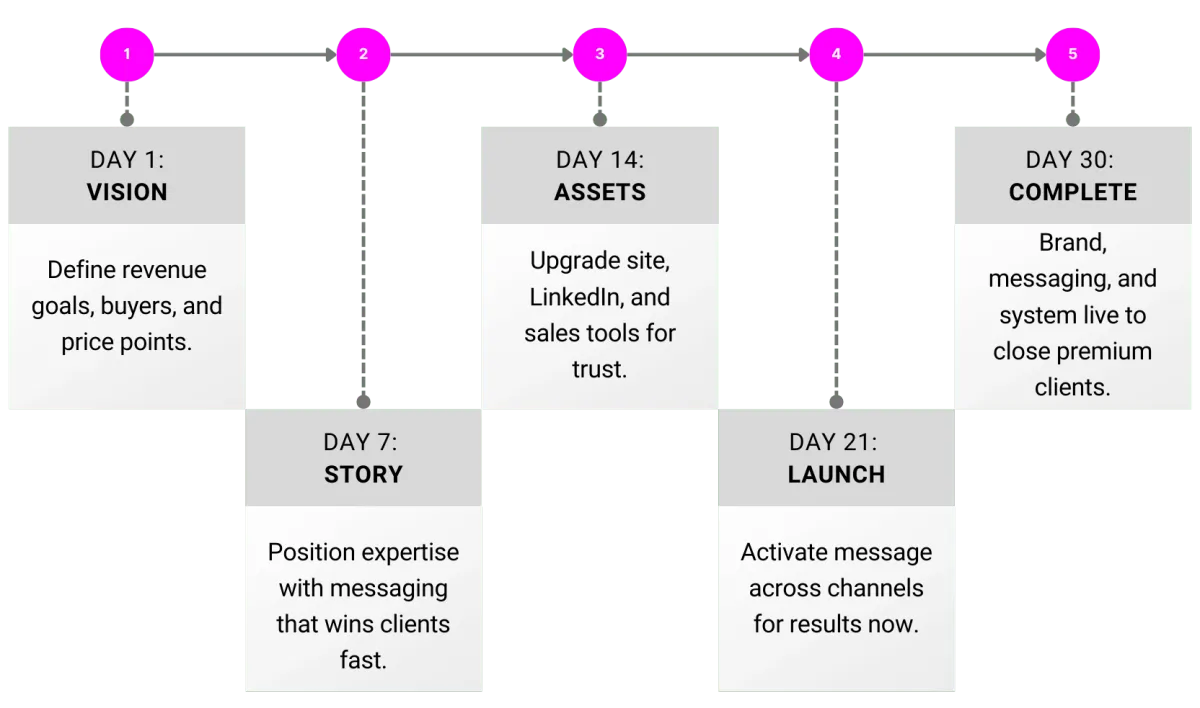 30 Day Brand Plan graphic