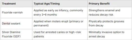 How Can You Prevent Cavities in Children Through Diet and Treatments table 