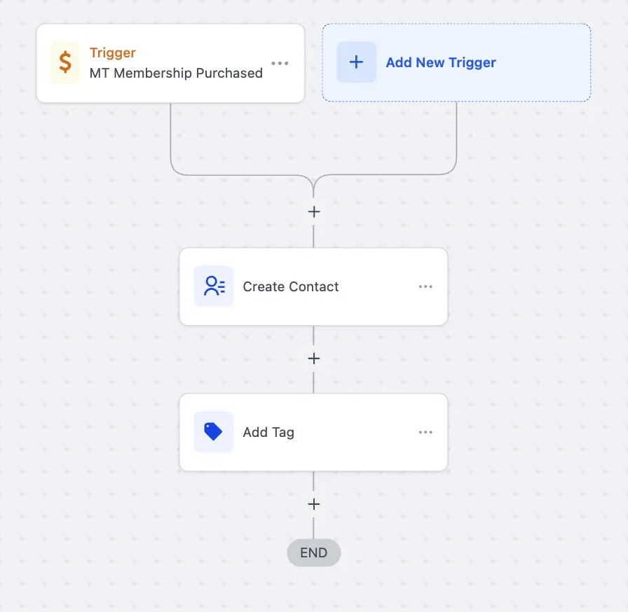 SYNX Integration Dashboard - Automate Fitness Business Workflows