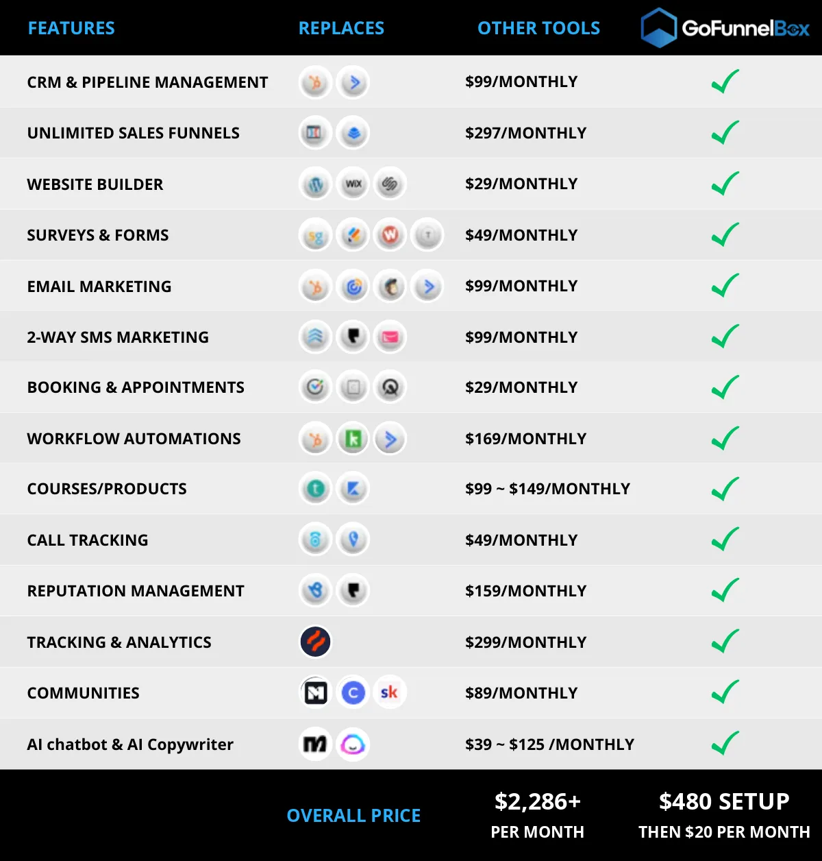 Image of all the lists of software companies with the comparison on howGofunnelbox is so awesome.
