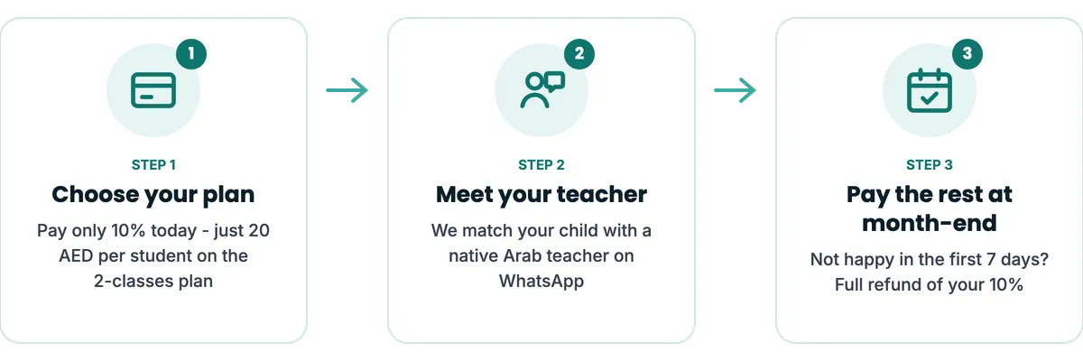 How it works: 1 choose your plan and pay 10%, 2 meet your teacher, 3 pay the rest at month-end