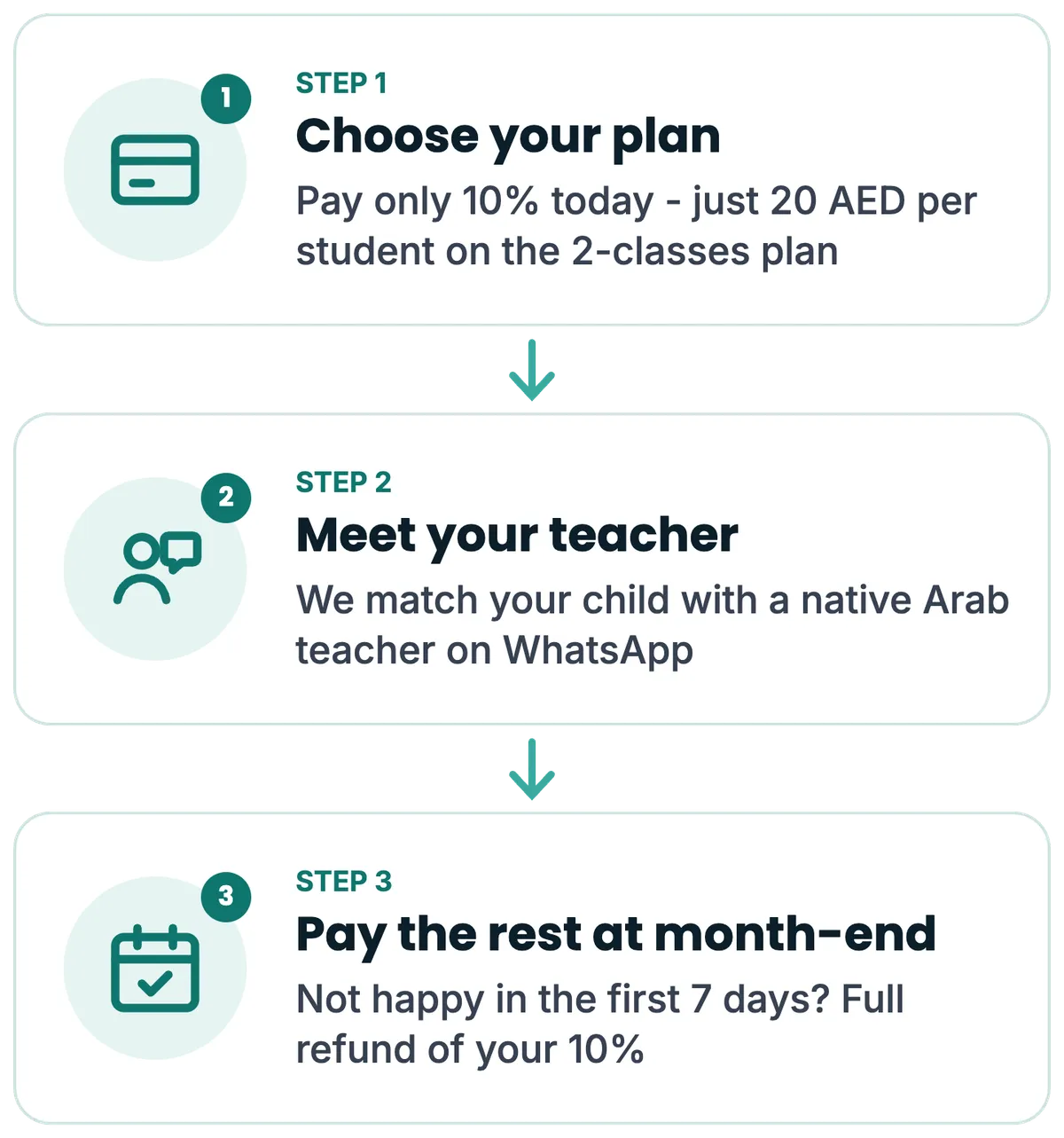 How it works: 1 choose your plan and pay 10%, 2 meet your teacher, 3 pay the rest at month-end