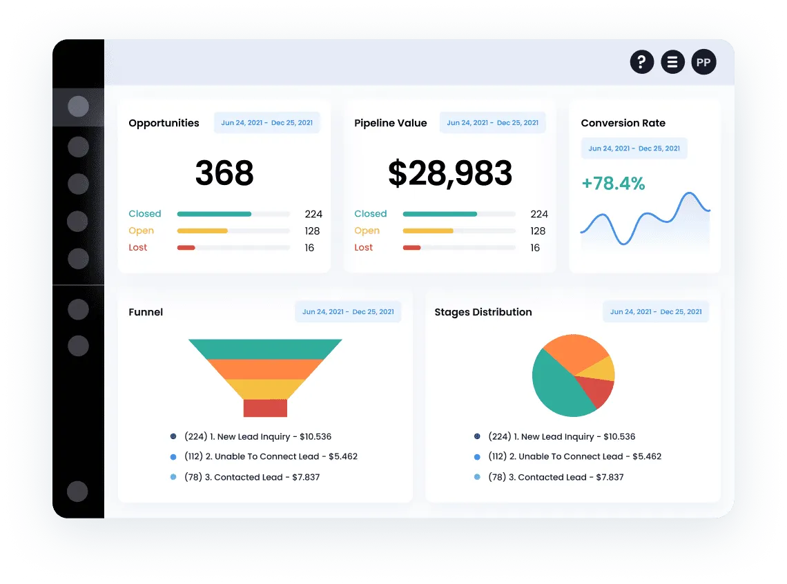 A business performance dashboard for AstroPro Marketing, showcasing key metrics for lead and sales management:  Opportunities:  Total of 368 opportunities tracked from June 24, 2021, to December 25, 2021. Categorized as: 224 Closed. 128 Open. 16 Lost. Pipeline Value:  Displays a total value of $28,983, with breakdowns matching the opportunity categories (Closed, Open, Lost). Conversion Rate:  Highlights a positive trend with a +78.4% increase, represented by a line graph tracking performance over time. Sales Funnel:  Visual funnel chart indicating: 224 New Lead Inquiries generating $10,536. 112 Unable to Connect Leads generating $5,462. 78 Contacted Leads generating $7,837. Stages Distribution:  Pie chart illustrating the same lead stage distribution for visual clarity. This dashboard provides an at-a-glance summary of lead management and sales performance, emphasizing data-driven insights to optimize marketing and sales strategies.