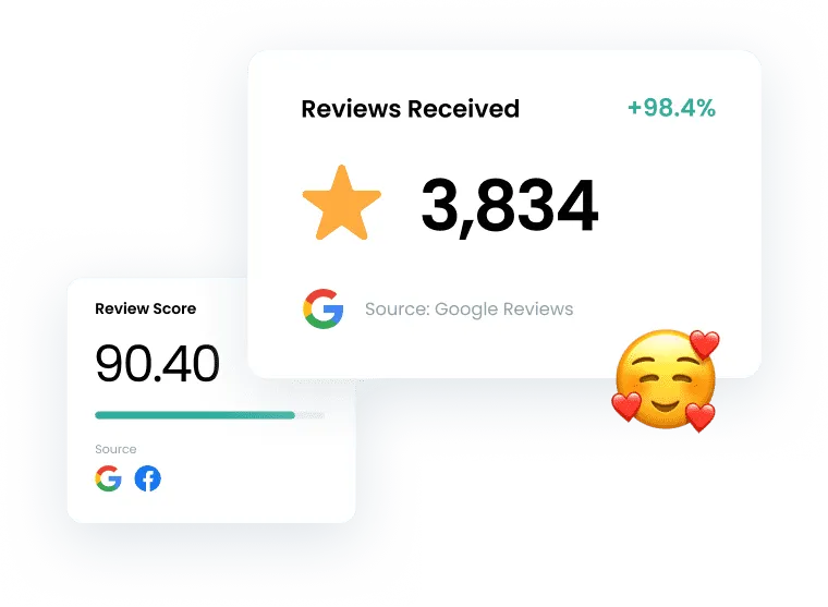 A review analytics widget designed for AstroPro Marketing, highlighting key performance metrics for customer feedback:  Reviews Received:  Displays a total of 3,834 reviews, sourced from Google Reviews, with a positive growth trend of +98.4%. Includes a prominent gold star icon to emphasize ratings and a heart emoji for customer appreciation. Review Score:  Shows a 90.40 review score, aggregated from multiple sources such as Google and Facebook. A progress bar visually represents the score's strength. This design highlights strong customer feedback, emphasizing the business's reputation and growth in review collection.