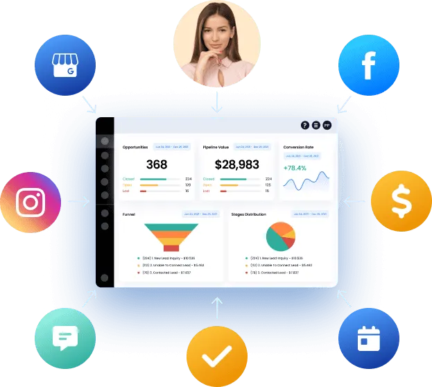 This image depicts a dashboard interface surrounded by various interconnected icons representing social media platforms, messaging, money, scheduling, and customer engagement. At the center is the dashboard with metrics like opportunities, pipeline value, conversion rate, funnel visualization, and stage distribution. Above it is a circular profile image, suggesting the user is central to managing or monitoring these activities.