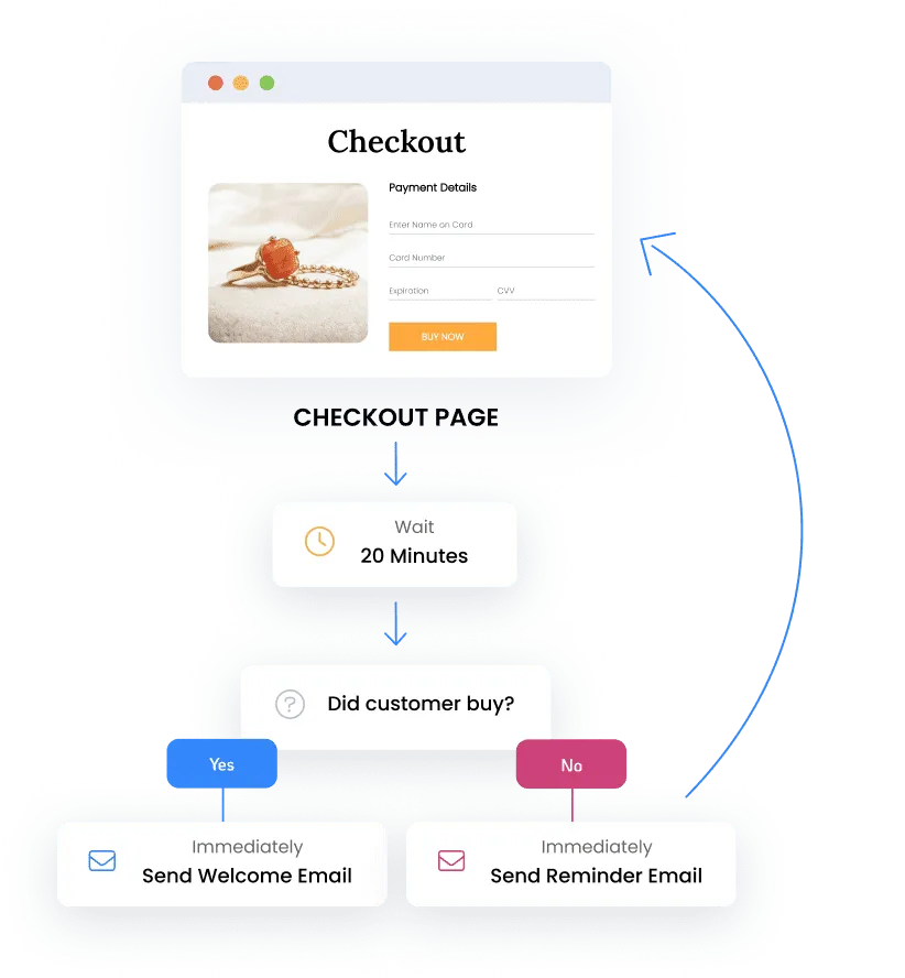 A customer purchase workflow diagram designed for AstroPro Marketing, focusing on checkout behavior and follow-up actions. The image features a checkout page showcasing payment details with a 'Buy Now' button and an image of a jewelry item (a ring and chain). Below, the flow indicates a 20-minute wait after the checkout page interaction, followed by a decision point: 'Did customer buy?' If 'Yes,' an immediate action sends a 'Welcome Email.' If 'No,' an immediate action triggers a 'Reminder Email.' The workflow emphasizes automation and strategic timing to enhance conversions and customer engagement.