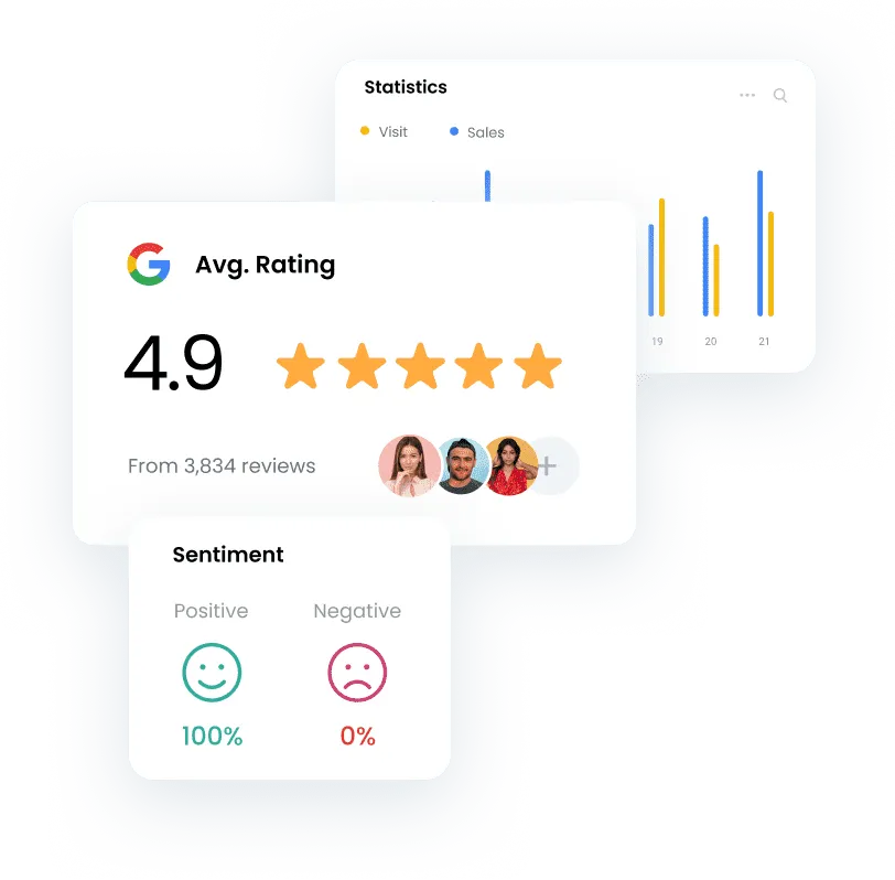 A customer feedback and analytics dashboard designed for AstroPro Marketing, showcasing key metrics and insights:  Average Rating:  Displays a Google average rating of 4.9 stars based on 3,834 reviews. Includes profile images of recent reviewers for personalization. Sentiment Analysis:  Highlights a 100% Positive sentiment score with 0% Negative feedback, visually represented by smiley and sad face icons. Statistics Graph:  Shows a bar chart comparing Visits and Sales over a specified period, enabling performance tracking. The interface is visually engaging and emphasizes customer satisfaction and business performance metrics to help businesses build trust and make data-driven decisions.