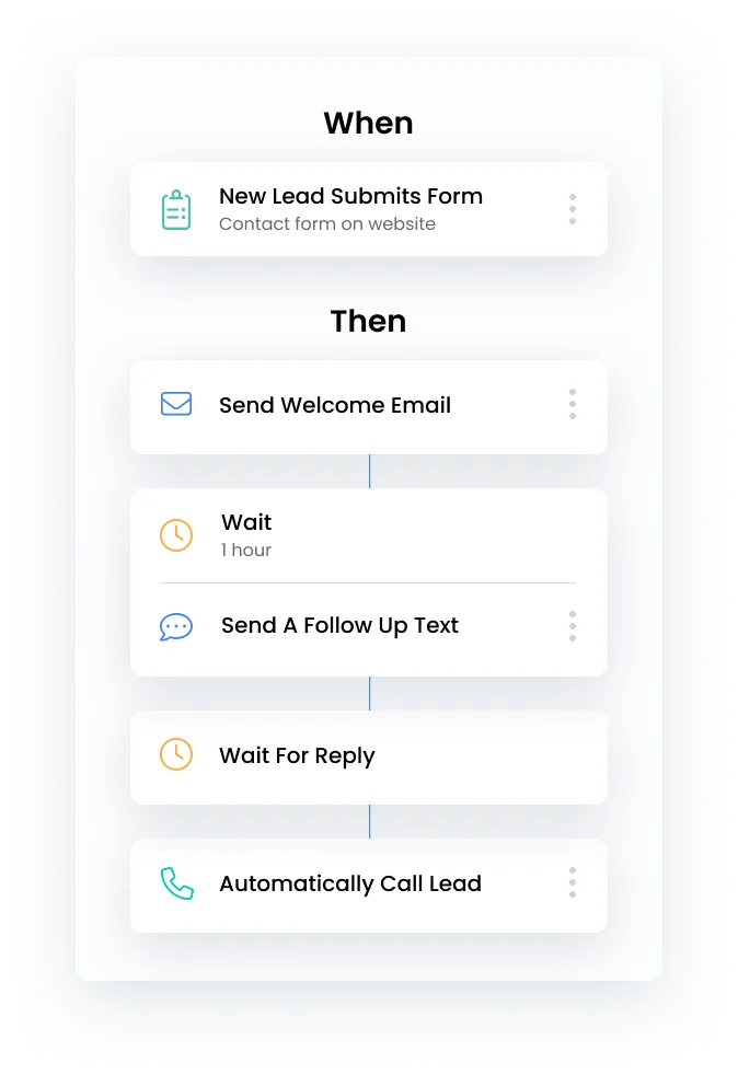 This image outlines a lead automation workflow with a "When" and "Then" structure. Under "When," it specifies a trigger: "New Lead Submits Form" via a contact form on a website. Under "Then," it lists sequential automated actions:  Send a welcome email. Wait for 1 hour. Send a follow-up text message. Wait for a reply. Automatically call the lead. The layout visually represents a logical sequence of steps in automating lead engagement, emphasizing efficiency in follow-up communication.