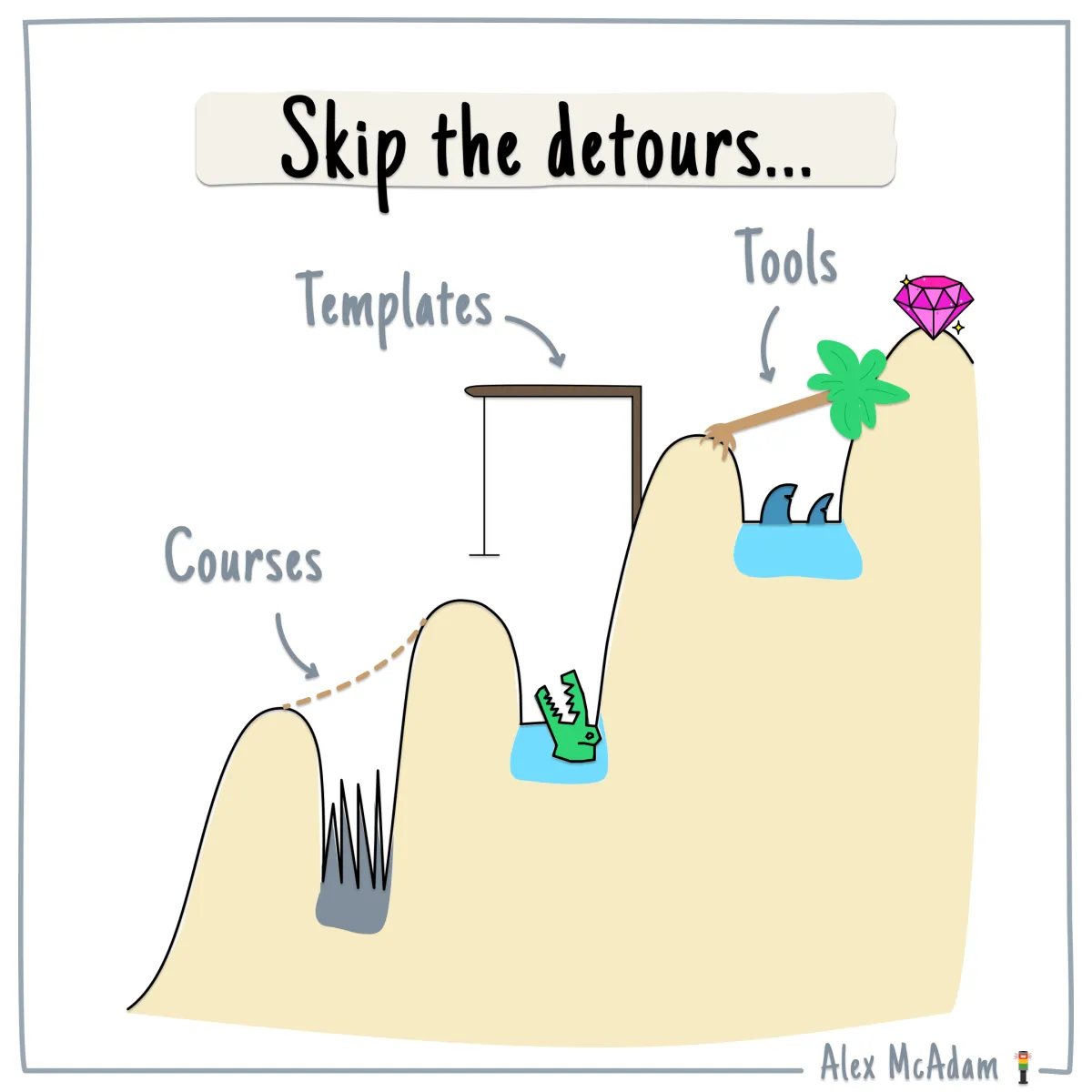 Visual metaphor showing a journey to success with obstacles like spikes, alligators, and sharks labeled ‘courses’, ‘templates’, and ‘tools’. Caption reads ‘Skip the detours’.