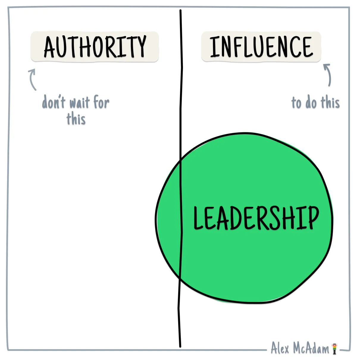 Diagram comparing authority and influence. A large green circle labeled ‘Leadership’ sits mostly in the ‘Influence’ side, with notes saying ‘Don’t wait for Authority’ and ‘To practice influence’