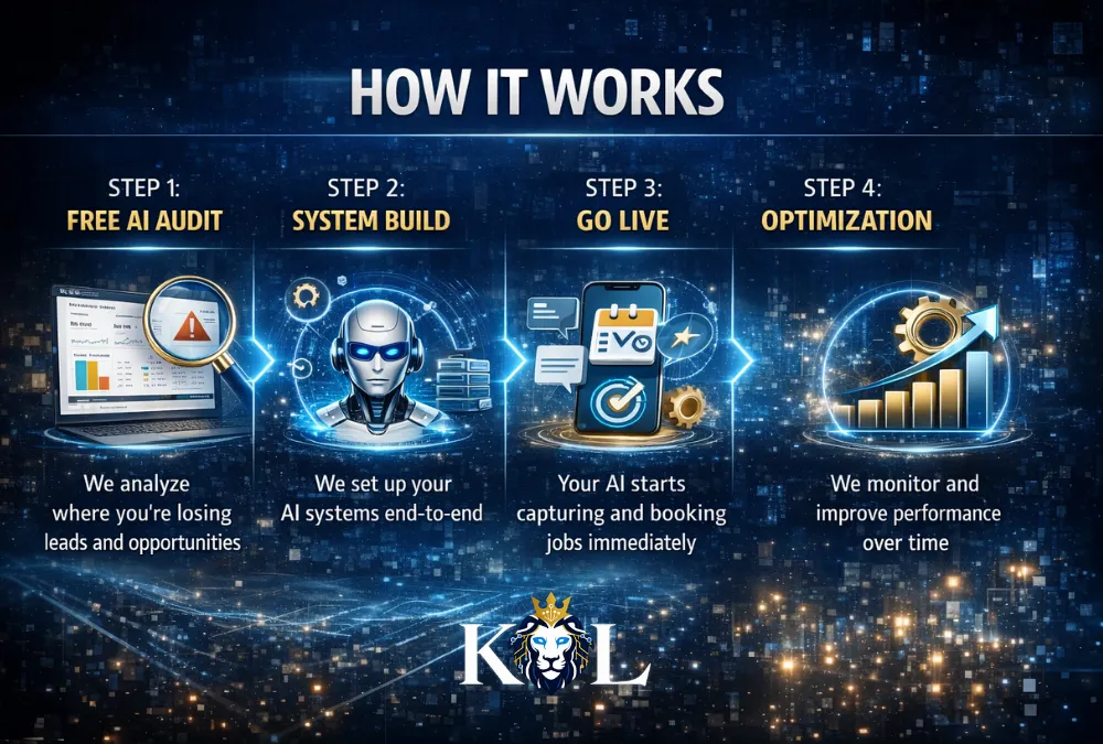 How AI automation works for service businesses from audit to optimization and growth