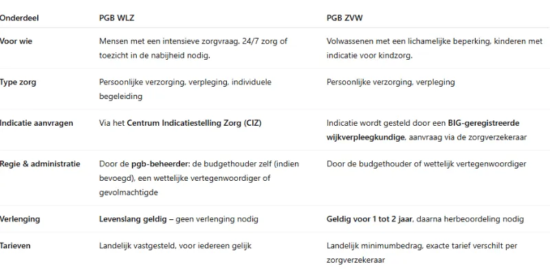 PGB overzicht