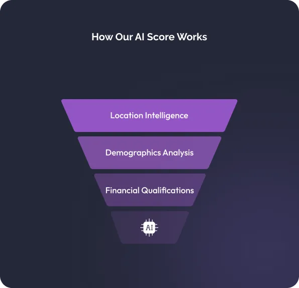 How Our AI Score Works