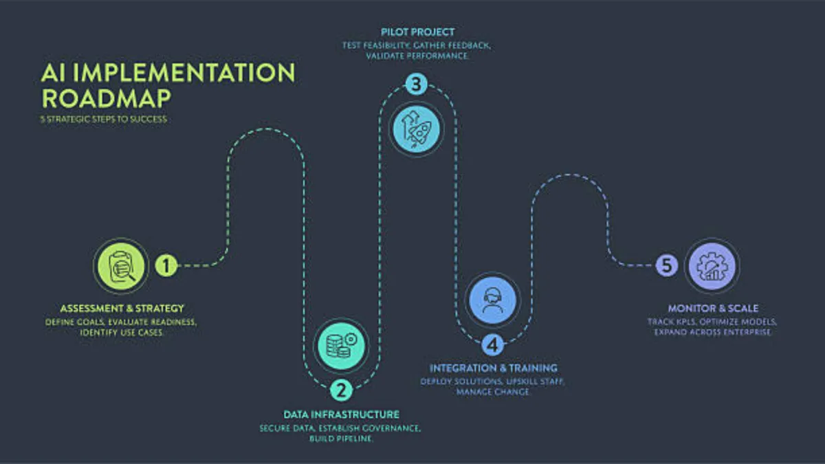 ai strateggy roadmap