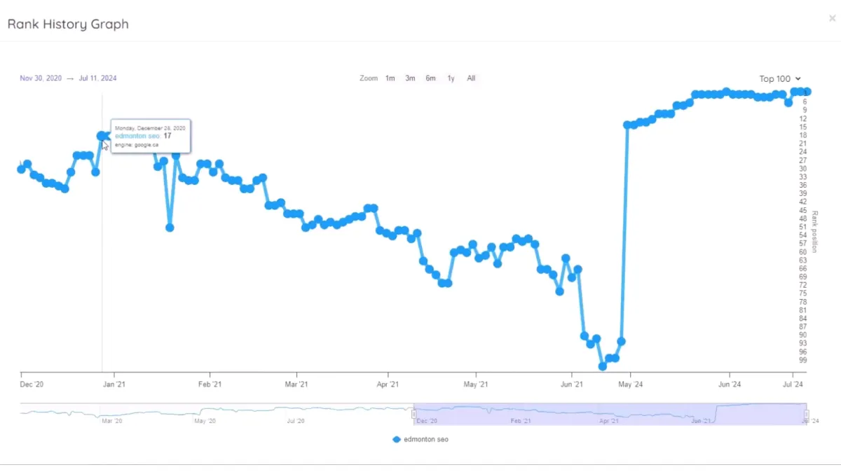SEO – Ukážka 1: graf histórie pozícií kľúčového slova s výrazným skokom z nízkych pozícií do TOP 1–3.