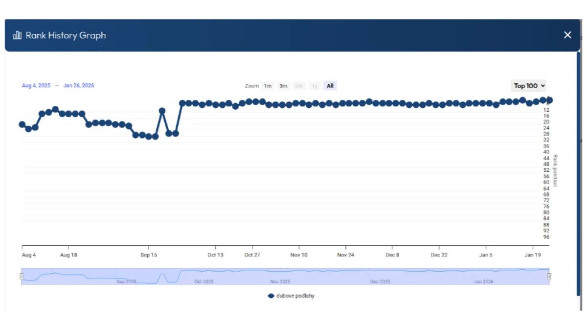 SEO – Ukážka 2: graf histórie pozícií kľúčového slova s postupným zlepšením a stabilitou okolo pozícií 4–5.