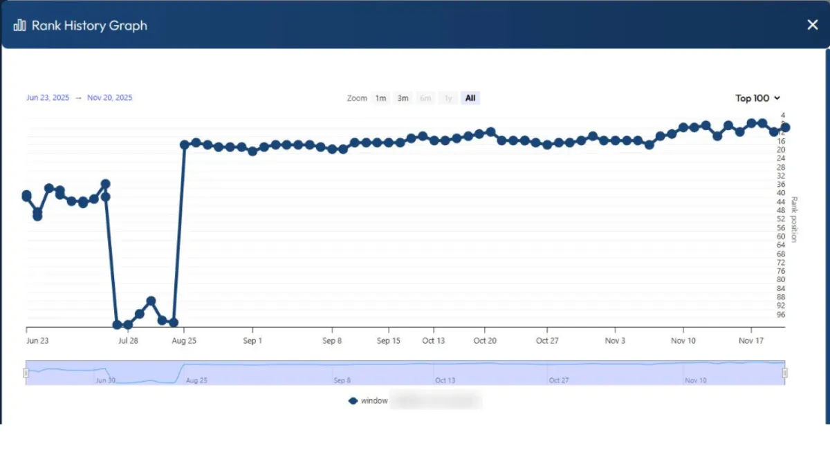 SEO – Ukážka 3: graf pozícií kľúčového slova s posunom z pozície 100+ približne na 16 a následne na pozíciu 5.