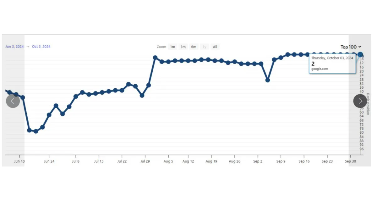 SEO – Ukážka 4: s grafom pozícií a textom o zlepšení z pozície 70+ na pozíciu 2.