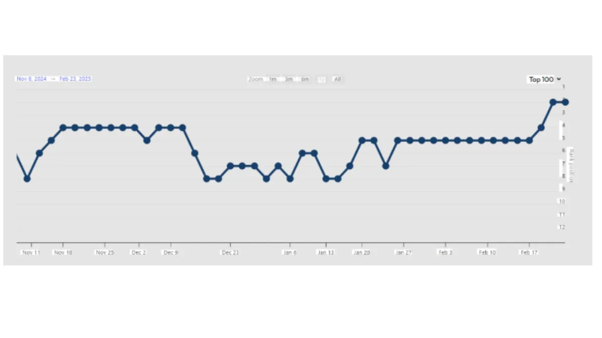 SEO – Ukážka 5: graf pozícií s kolísaním a neskorším rastom po SEO optimalizácii na pozícii 2..
