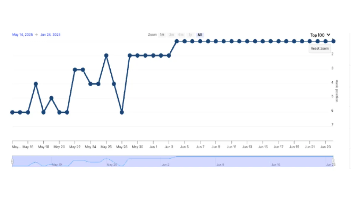SEO – Ukážka 6: s grafom a textom o posune z pozície 6 na pozíciu 1 po optimalizácii.