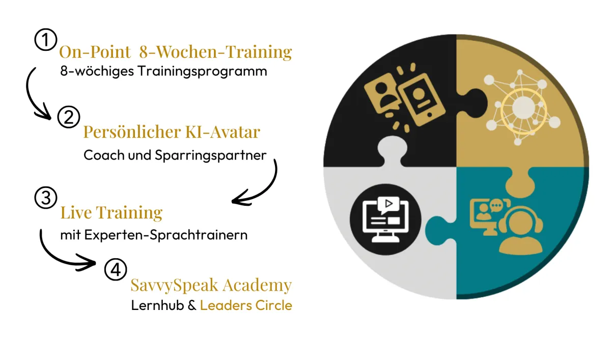 Ein Diagramm der vier Elemente der SavvySpeak Business Language Suites: Business English, KI-Avatar, Live-Training und Leaders Circle