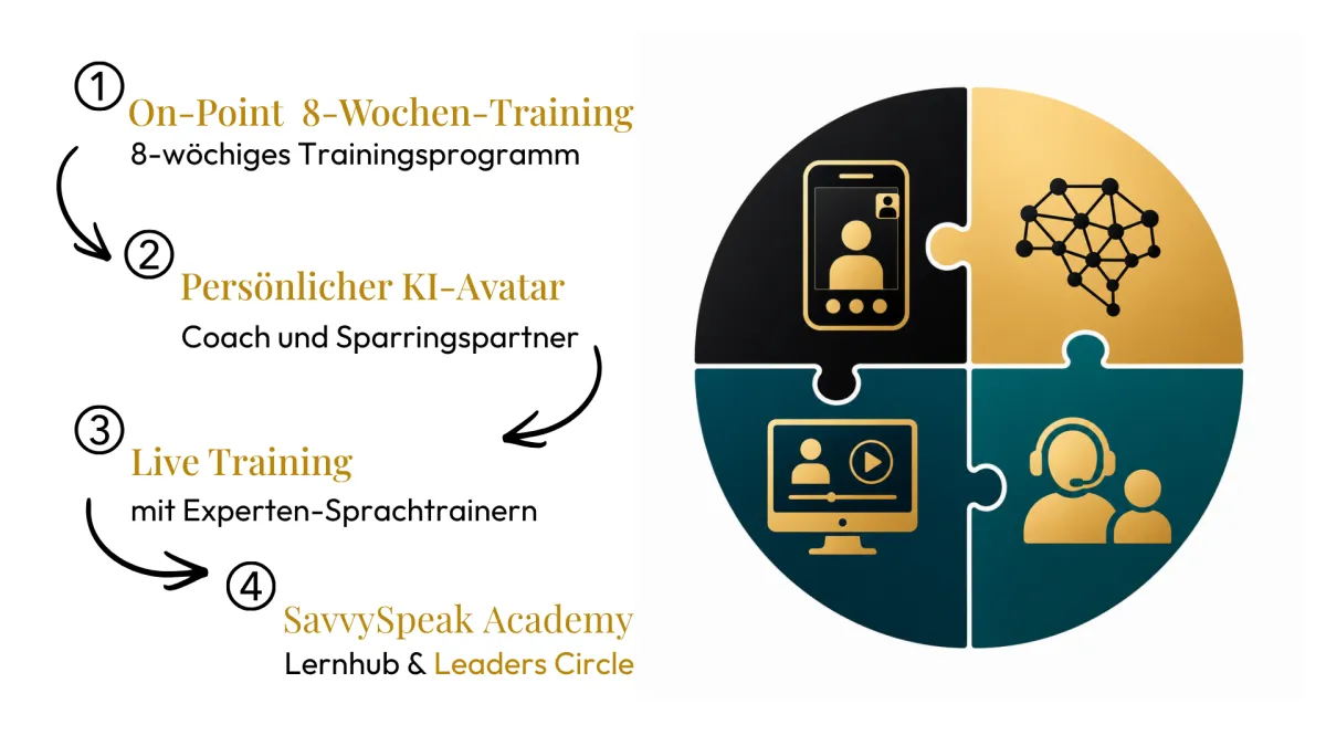 Ein Diagramm der vier Elemente der SavvySpeak Business Language Suites: Business English, KI-Avatar, Live-Training und Leaders Circle