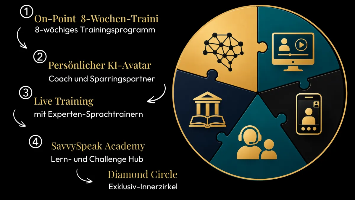 Ein Diagramm der vier Elemente der SavvySpeak Business Language Suites: Business English, KI-Avatar, Live-Training und Leaders Circle