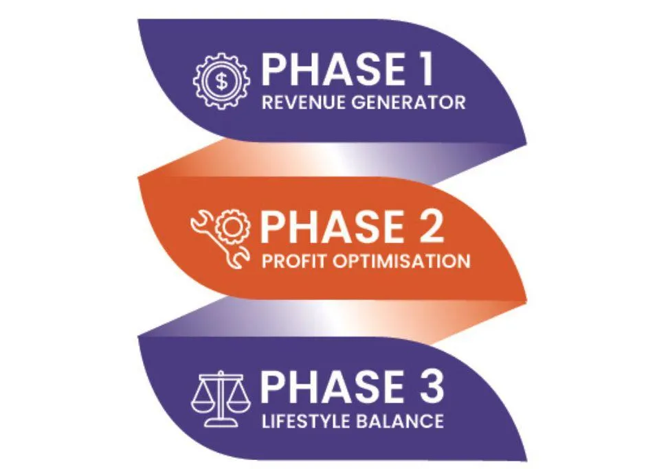 The 3 Phases