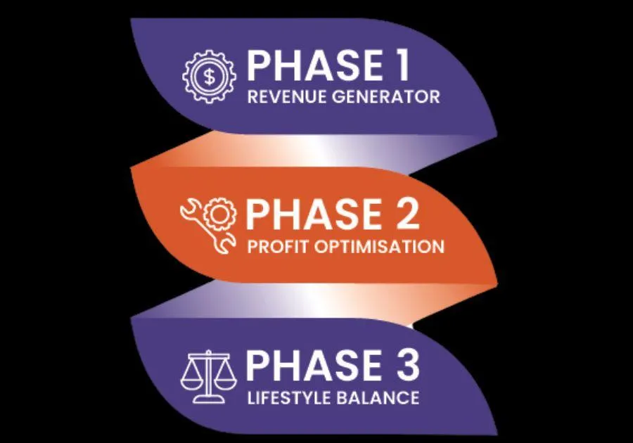 The 3 Phases