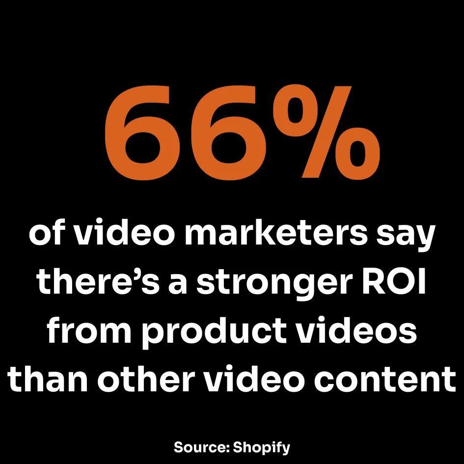 66% of video marketers say there's a stronger ROI from product videos than other video content