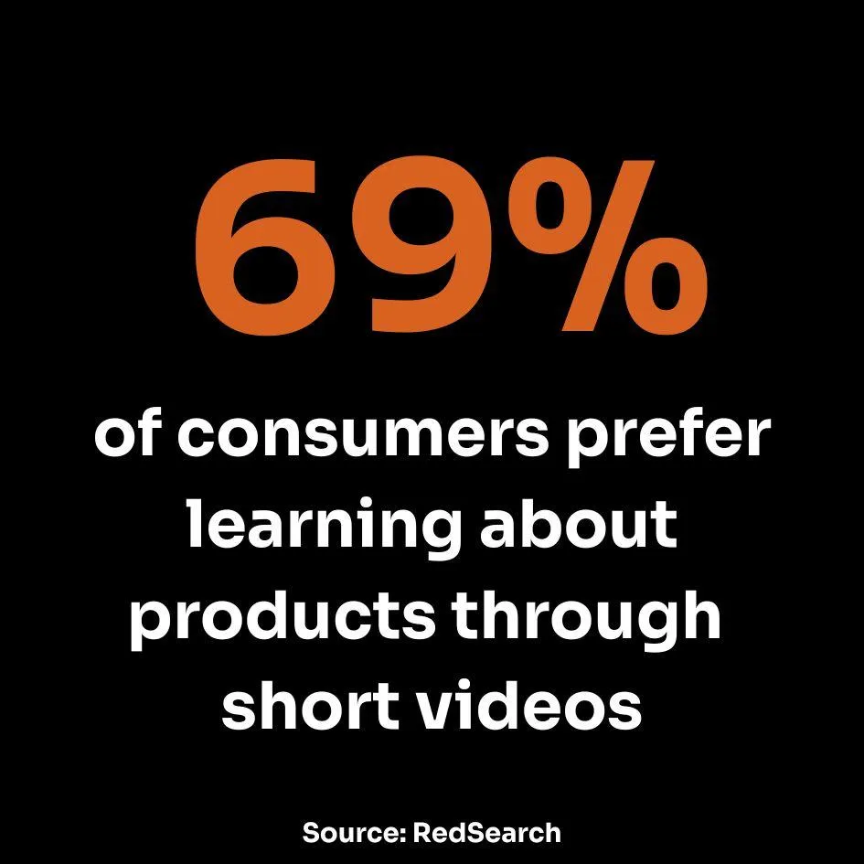 69% of consumers prefer learning about products through short videos