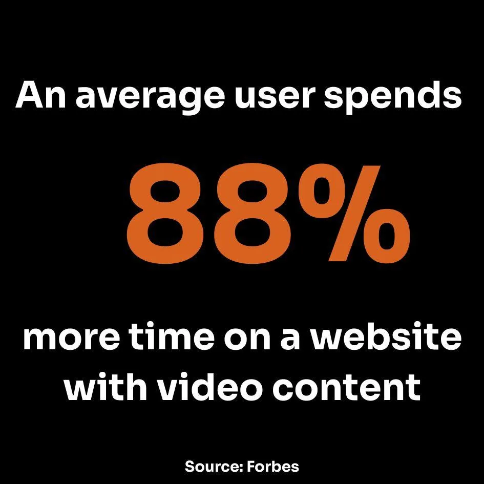 An average user spends 8% more time on a website with video content