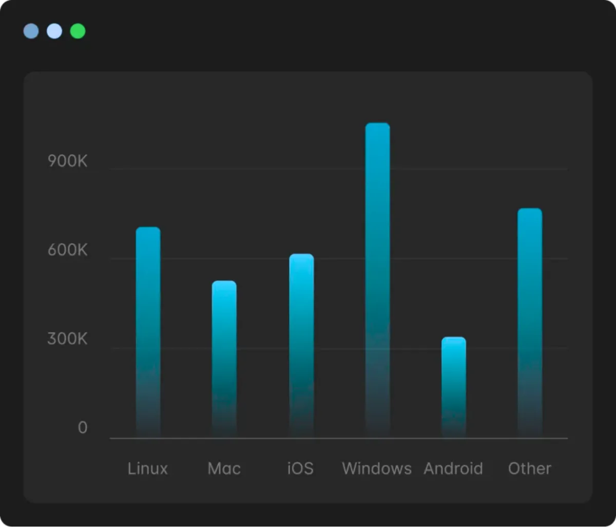 Bar graph displaying user engagement statistics across platforms: Linux, Mac, iOS, Windows, Android, and Other, highlighting Windows with the highest engagement.