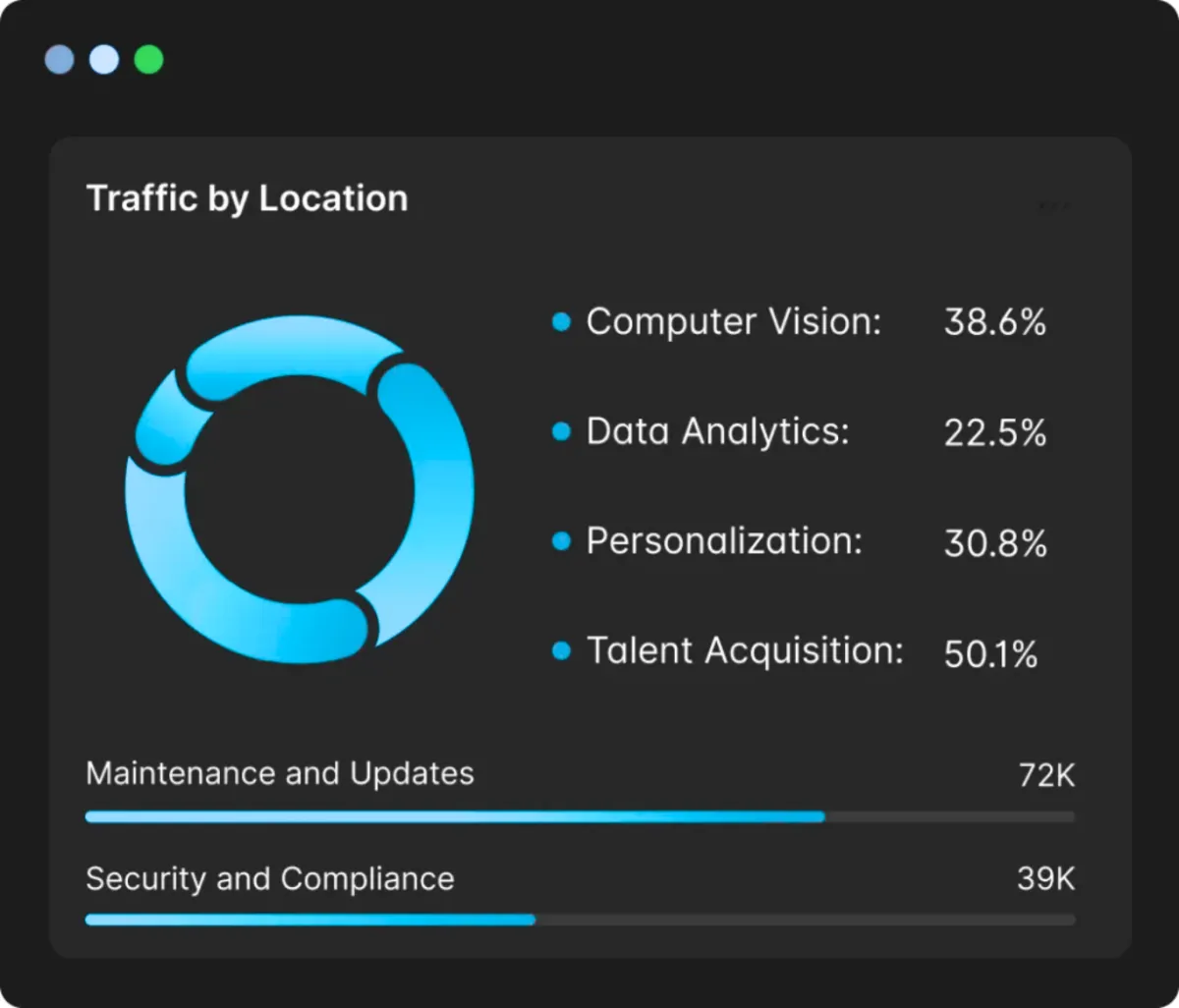 Traffic by location chart displaying percentages for Computer Vision (38.6%), Data Analytics (22.5%), Personalization (30.8%), and Talent Acquisition (50.1%), with maintenance and updates at 72K and security and compliance at 39K.